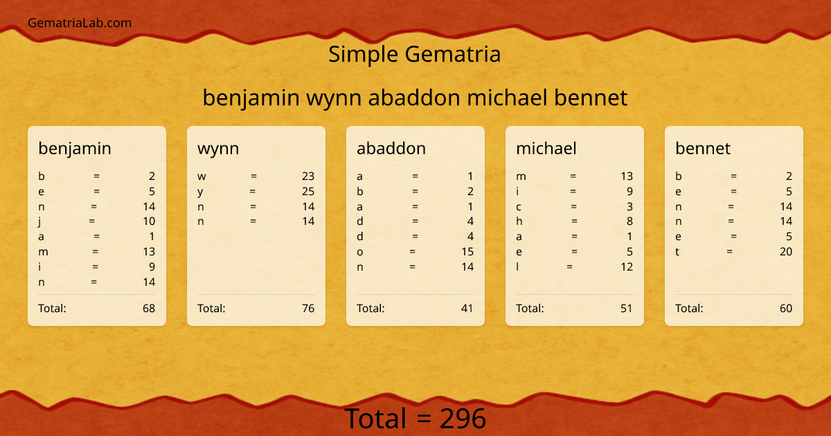 benjamin wynn abaddon michael bennet in simple Gematria